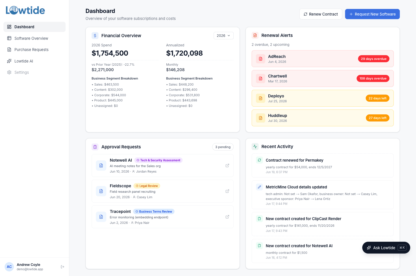 Lowtide dashboard with financial overview and renewal alerts